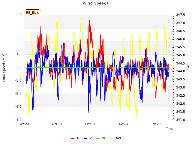 Explore the graph:Wind Speeds in a new window