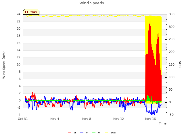 Explore the graph:Wind Speeds in a new window
