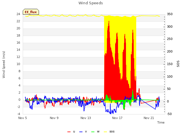 Explore the graph:Wind Speeds in a new window