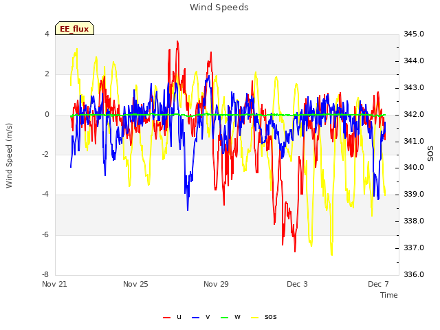 Explore the graph:Wind Speeds in a new window