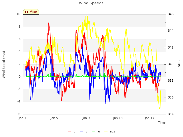 Explore the graph:Wind Speeds in a new window