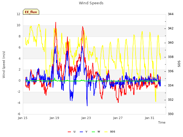 Explore the graph:Wind Speeds in a new window