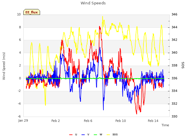 Explore the graph:Wind Speeds in a new window