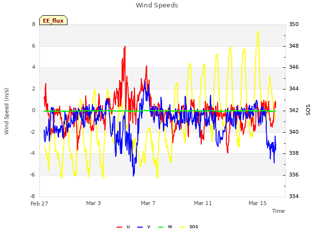 Explore the graph:Wind Speeds in a new window