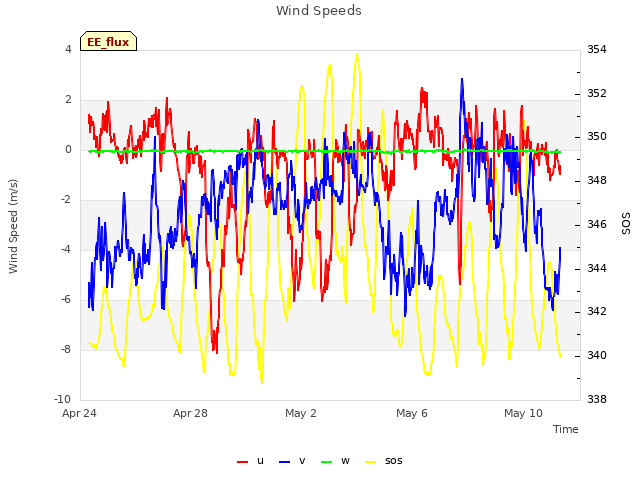 Explore the graph:Wind Speeds in a new window