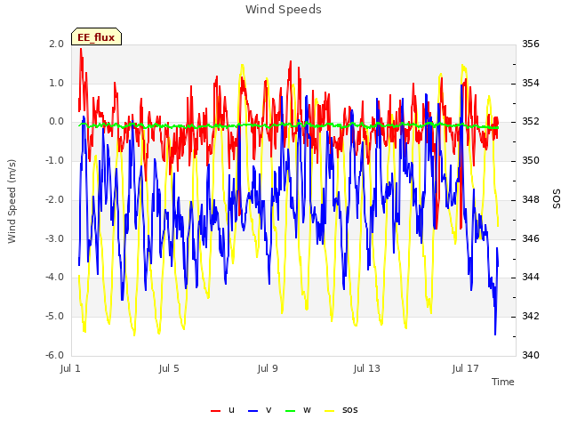 Explore the graph:Wind Speeds in a new window