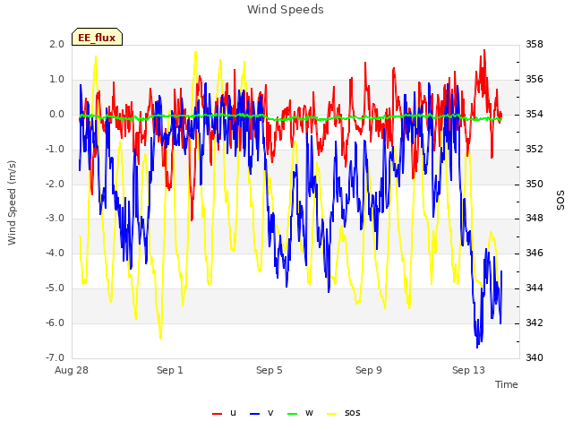 Explore the graph:Wind Speeds in a new window