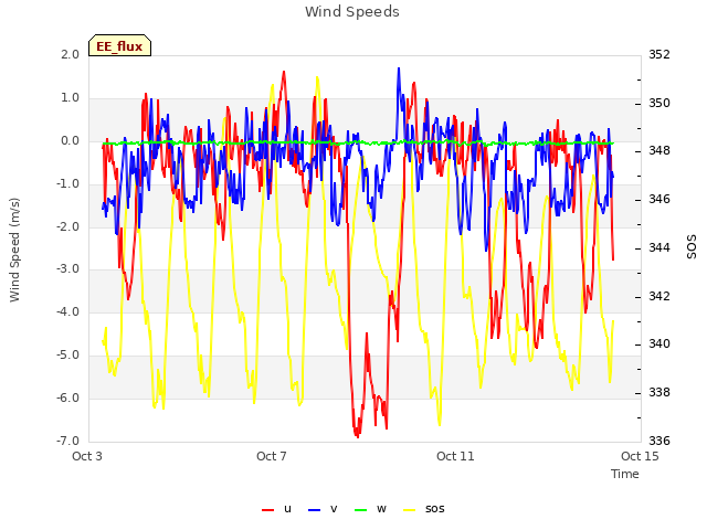 Explore the graph:Wind Speeds in a new window