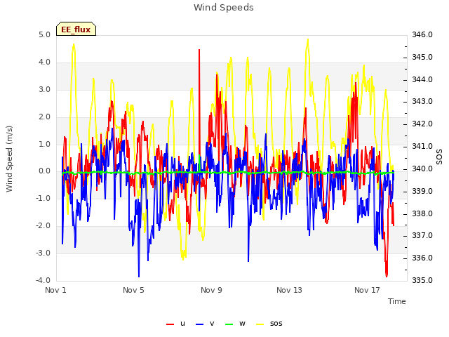 Explore the graph:Wind Speeds in a new window