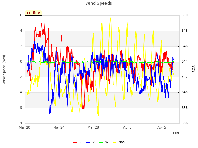 Explore the graph:Wind Speeds in a new window