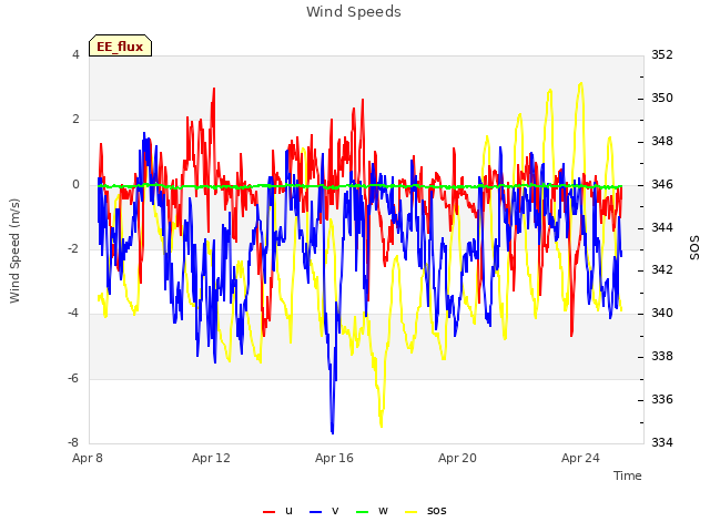 Explore the graph:Wind Speeds in a new window