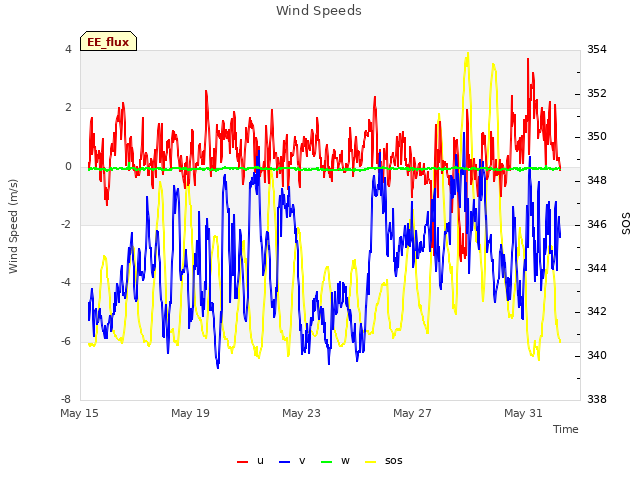 Explore the graph:Wind Speeds in a new window