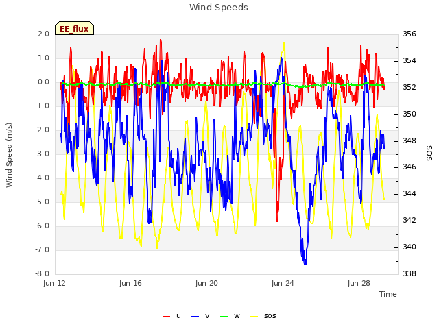 Explore the graph:Wind Speeds in a new window