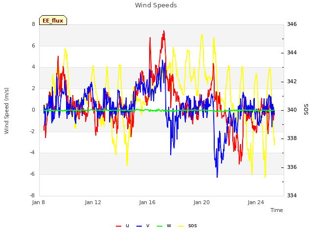 Explore the graph:Wind Speeds in a new window