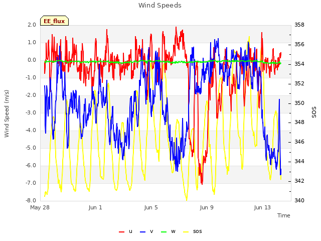 Explore the graph:Wind Speeds in a new window