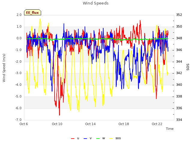 Explore the graph:Wind Speeds in a new window