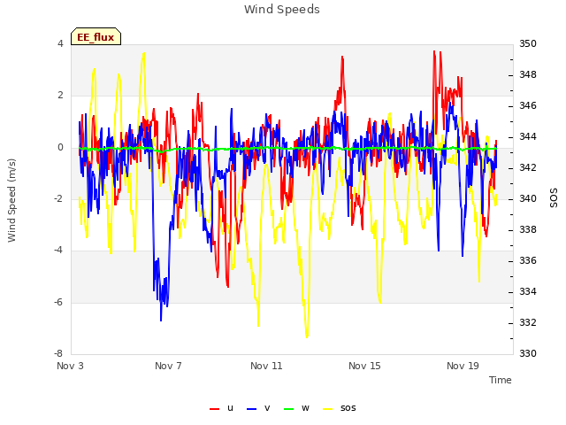 Explore the graph:Wind Speeds in a new window