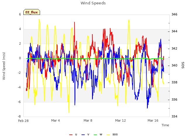 Explore the graph:Wind Speeds in a new window