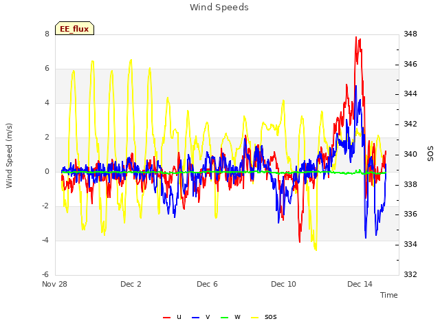 Explore the graph:Wind Speeds in a new window