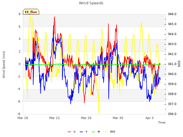 Explore the graph:Wind Speeds in a new window