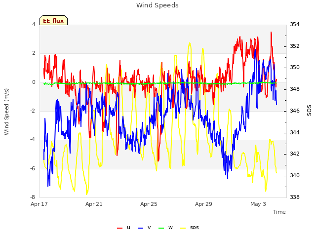 Explore the graph:Wind Speeds in a new window