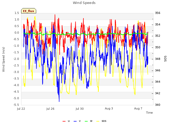 Explore the graph:Wind Speeds in a new window