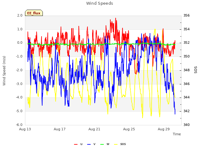 Explore the graph:Wind Speeds in a new window