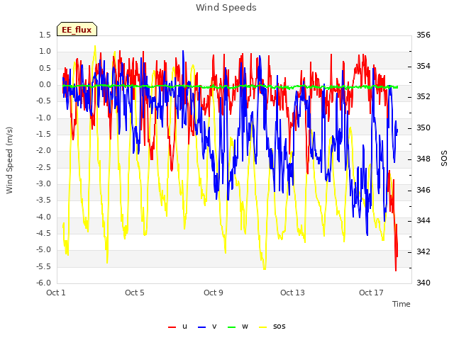 Explore the graph:Wind Speeds in a new window