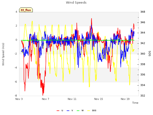 Explore the graph:Wind Speeds in a new window