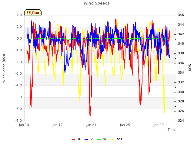 Explore the graph:Wind Speeds in a new window