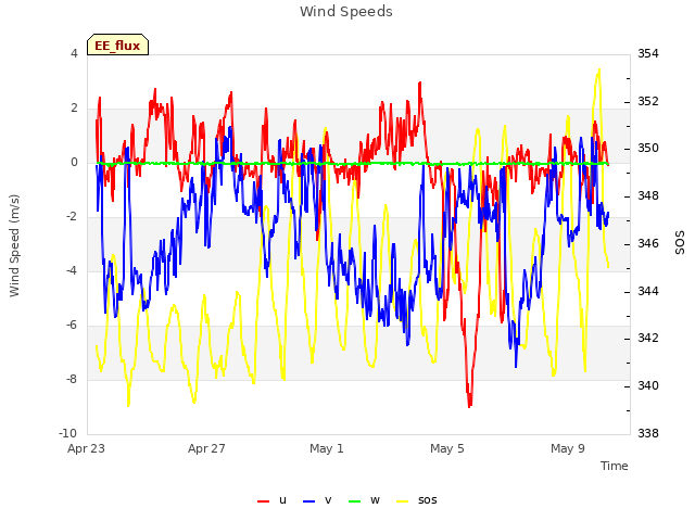 Explore the graph:Wind Speeds in a new window