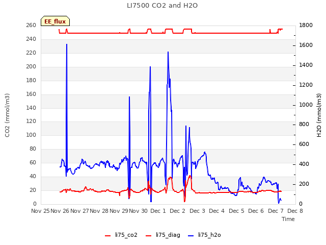 plot of LI7500 CO2 and H2O