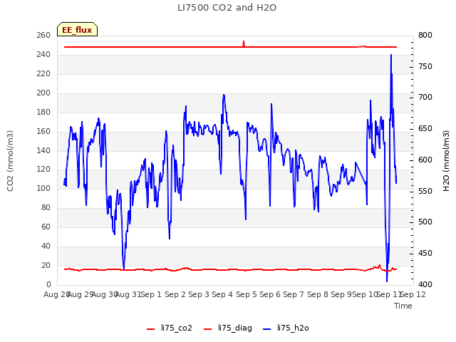 plot of LI7500 CO2 and H2O