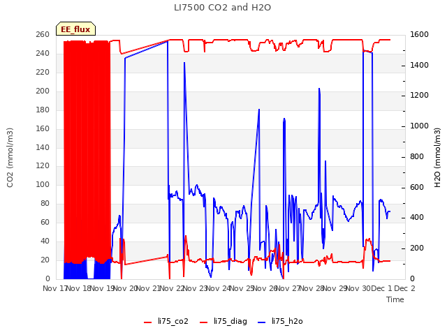 plot of LI7500 CO2 and H2O