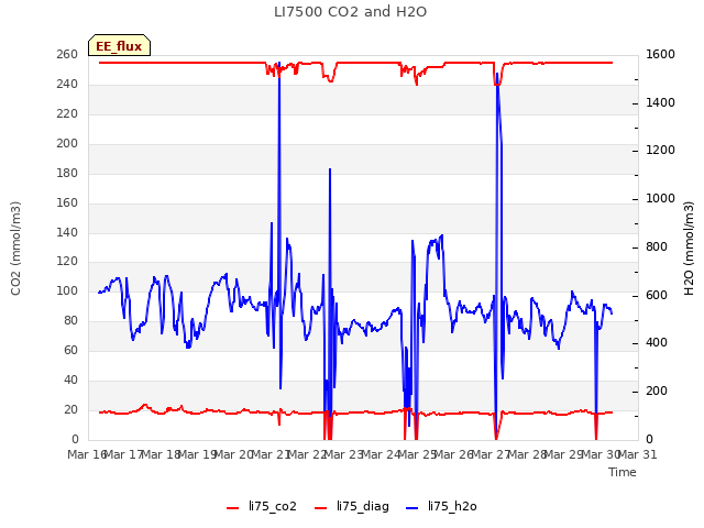 plot of LI7500 CO2 and H2O