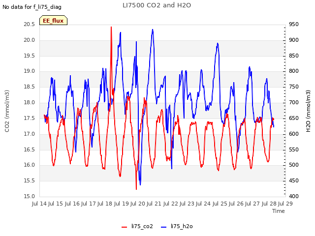 plot of LI7500 CO2 and H2O