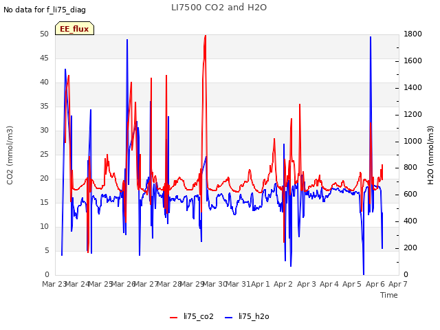 plot of LI7500 CO2 and H2O