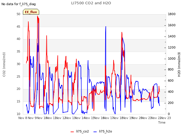 plot of LI7500 CO2 and H2O