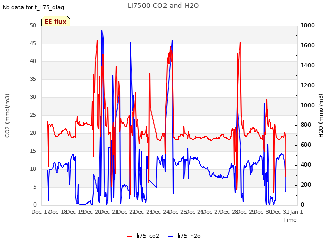 plot of LI7500 CO2 and H2O