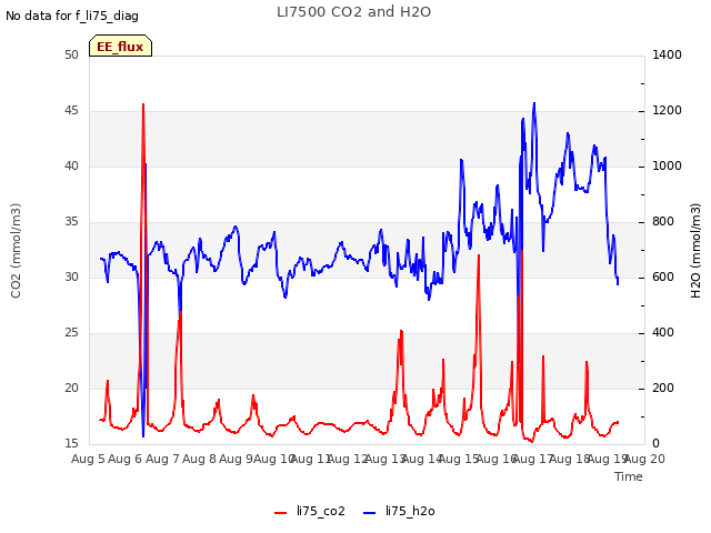 plot of LI7500 CO2 and H2O