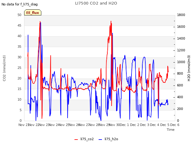 plot of LI7500 CO2 and H2O