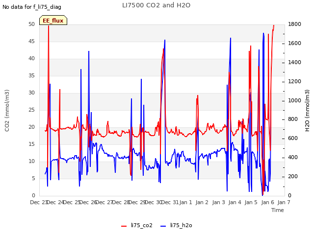 plot of LI7500 CO2 and H2O