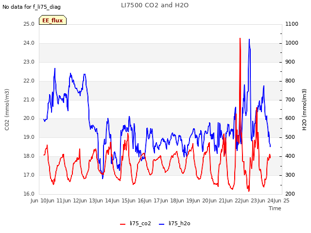 plot of LI7500 CO2 and H2O