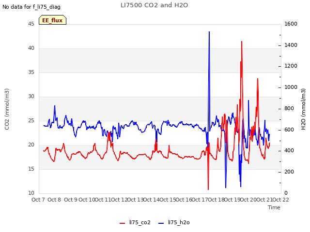 plot of LI7500 CO2 and H2O