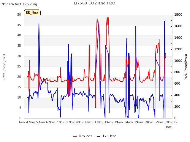 plot of LI7500 CO2 and H2O