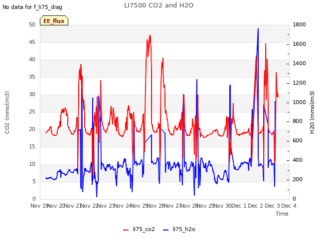 plot of LI7500 CO2 and H2O