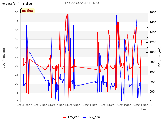 plot of LI7500 CO2 and H2O