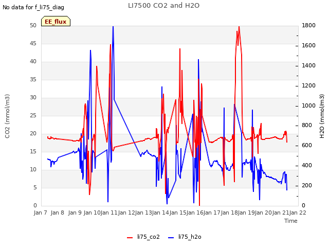 plot of LI7500 CO2 and H2O