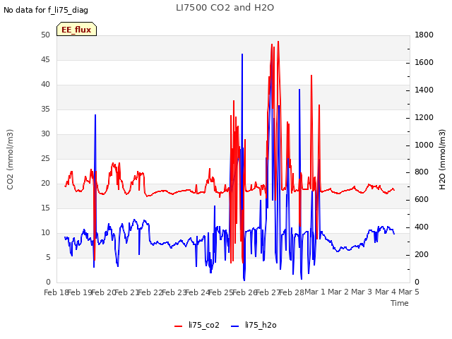 plot of LI7500 CO2 and H2O