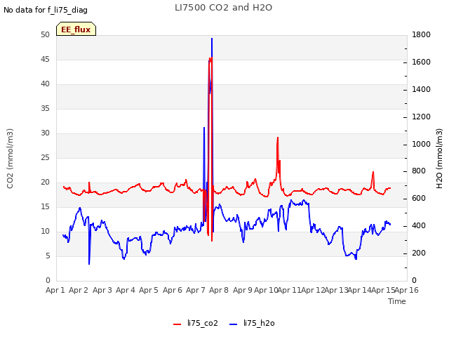 plot of LI7500 CO2 and H2O